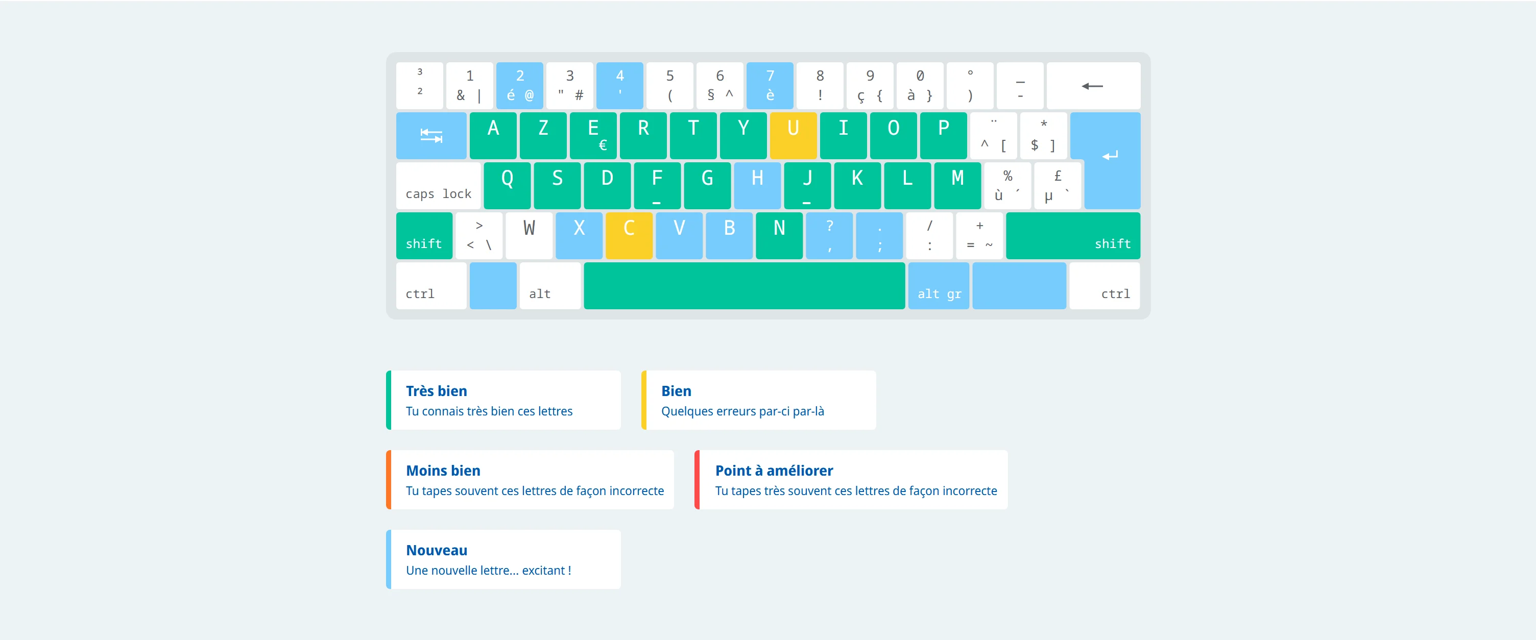 La carte de connaissance du clavier avec sa légende